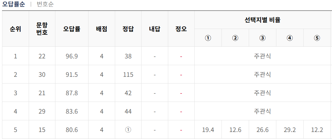 2026학년도 6월 평가원 모의고사 수학 과목별 오답률 TOP51