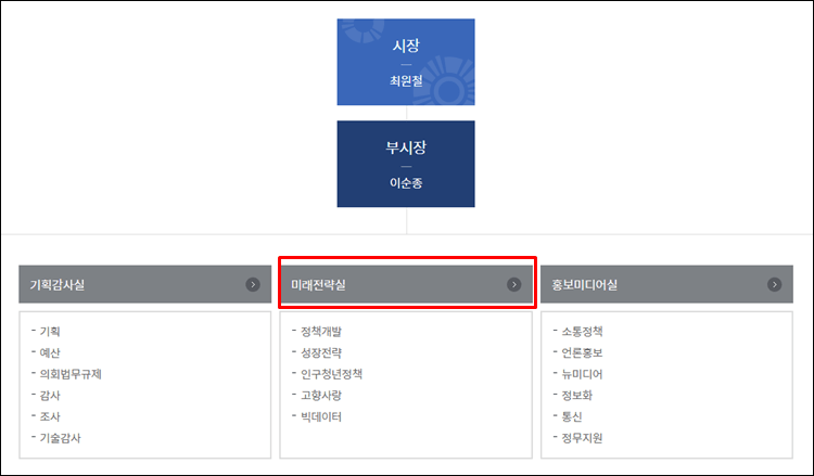 공주시청-조직도
