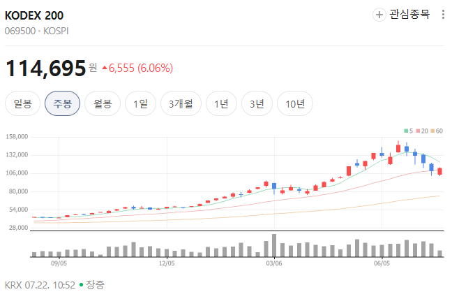 코스피 바닥에 근접, 지금 매수해야 하는 ETF 종목 추천