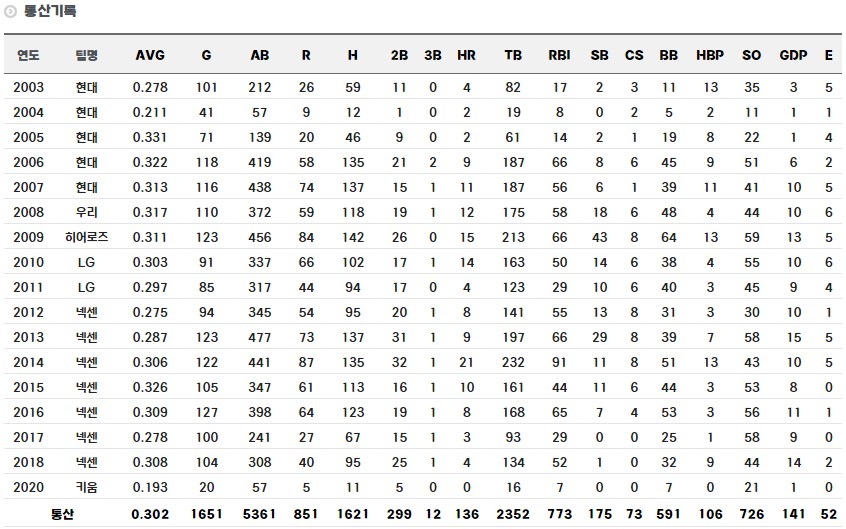 이택근 정규시즌 통산 기록