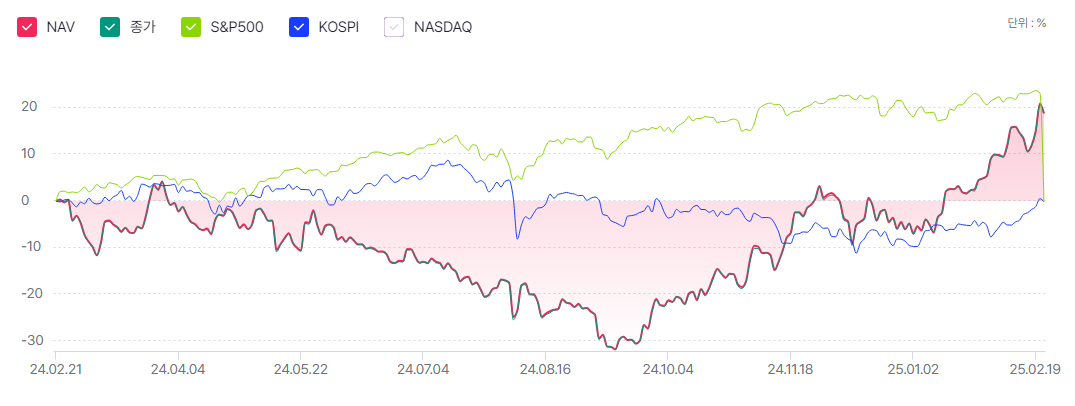ACE-KPOP포커스-수익률