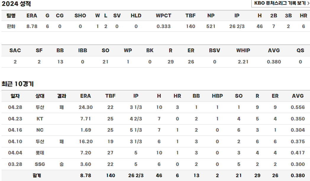올해 성적 - 문동주 선수