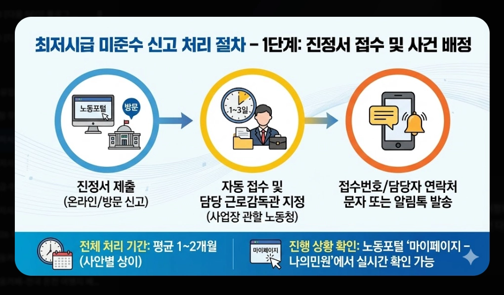 2026 최저시급 미준수 신고 방법 완벽 가이드