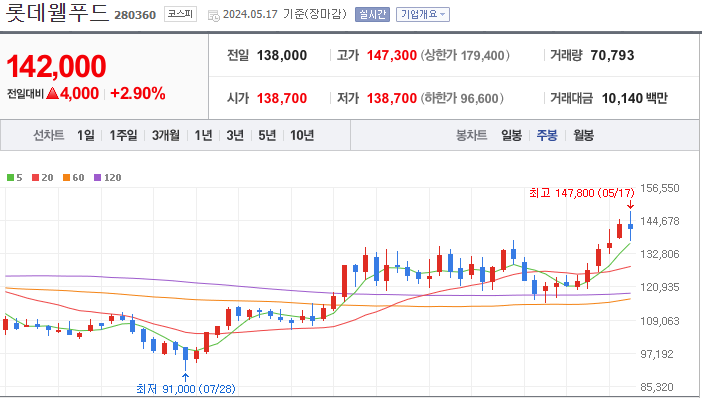 롯데웰푸드 [280360]