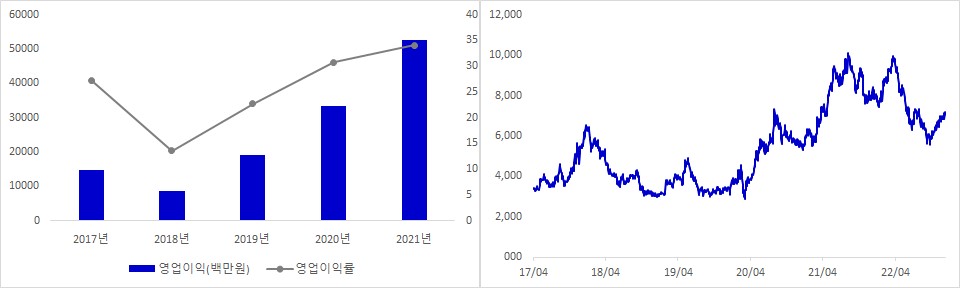 파마리서치 실적 및 시가총액 추이