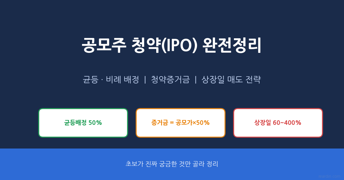 공모주 청약 IPO 완전정리 대표 썸네일(균등배정 50%, 청약증거금, 상장일 60~400% 핵심 요약)