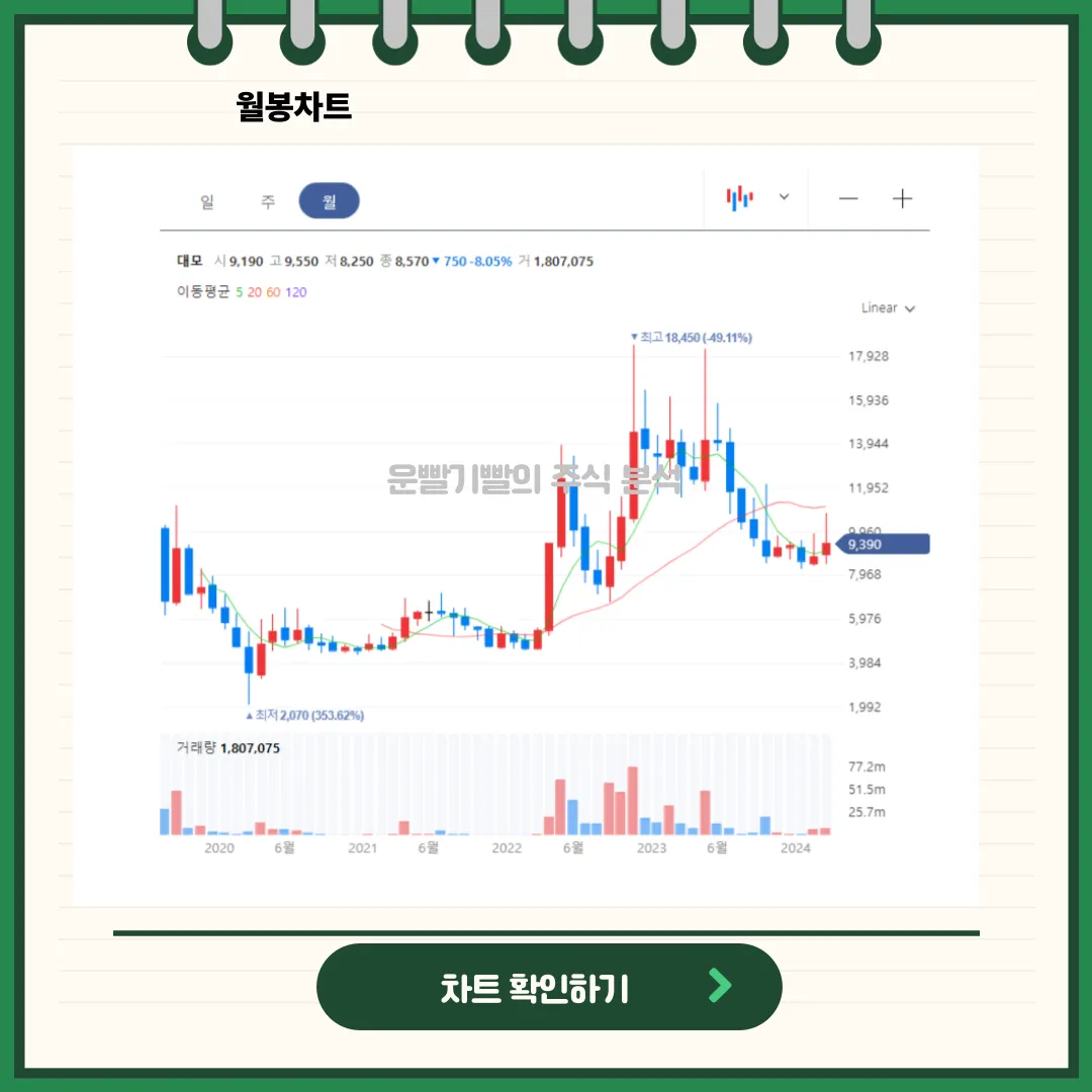 대모 일봉/월봉 차트