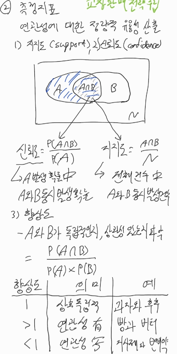 연관분석 측정지표