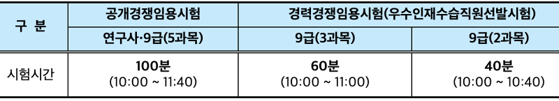제1․2차 시험(병합실시): 선택형 필기시험(객관식 4지 택 1형, 과목별 20문항)