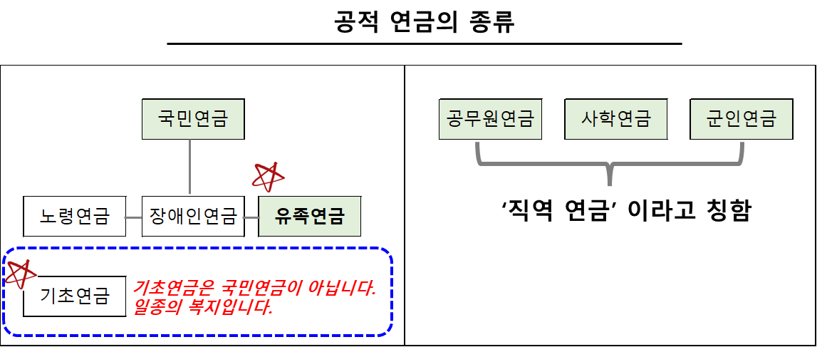 공적연금의 종류 및 분류