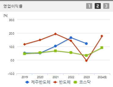 제주반도체 주가 영업이익률