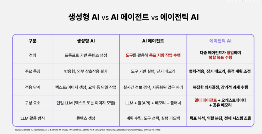 에이전틱 AI(Agentic AI)란?