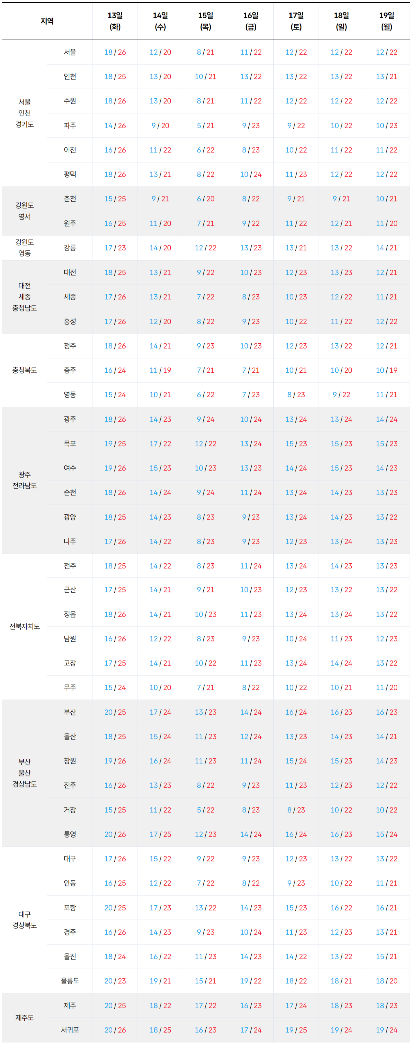 2026년 10월 13일 10월 19일 전국 기온 예보