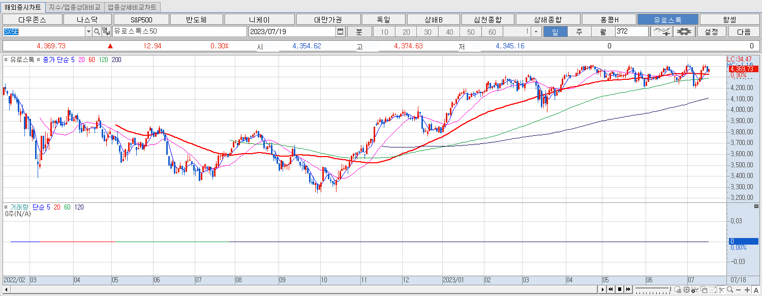 7.19 유로스톡 마감