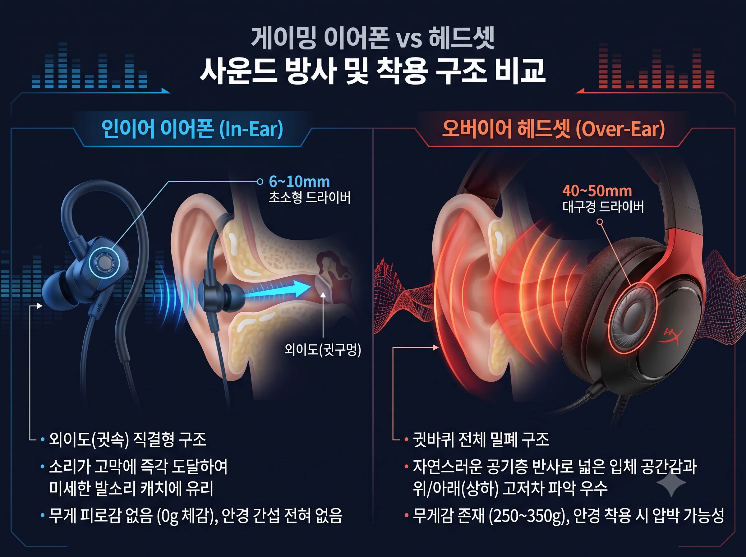 FPS 게이밍 이어폰 vs 헤드셋 실물 외형 및 사운드플레이 드라이버 구조 비교