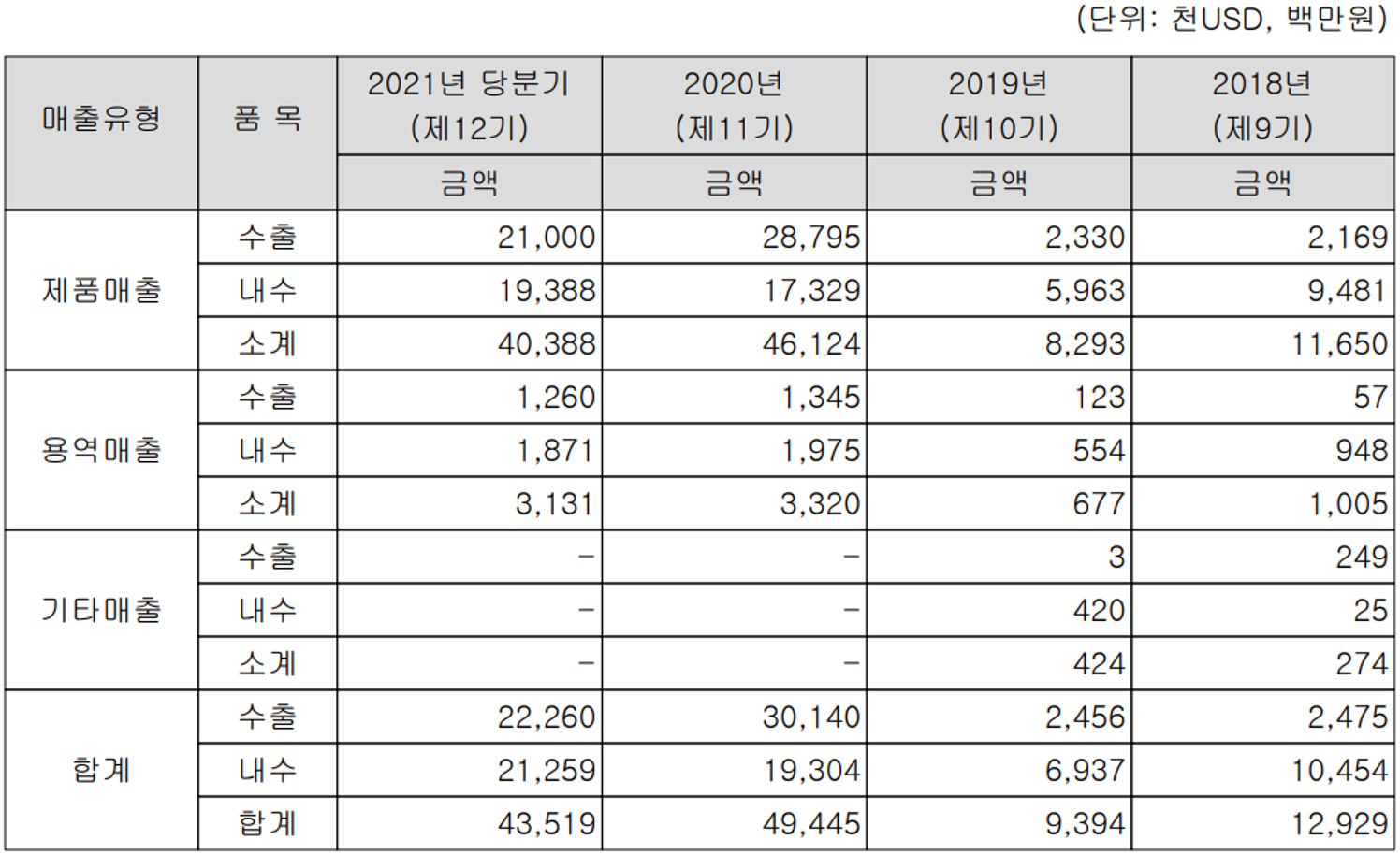 넥스틴 실적 구분 현황(2021년 3분기)