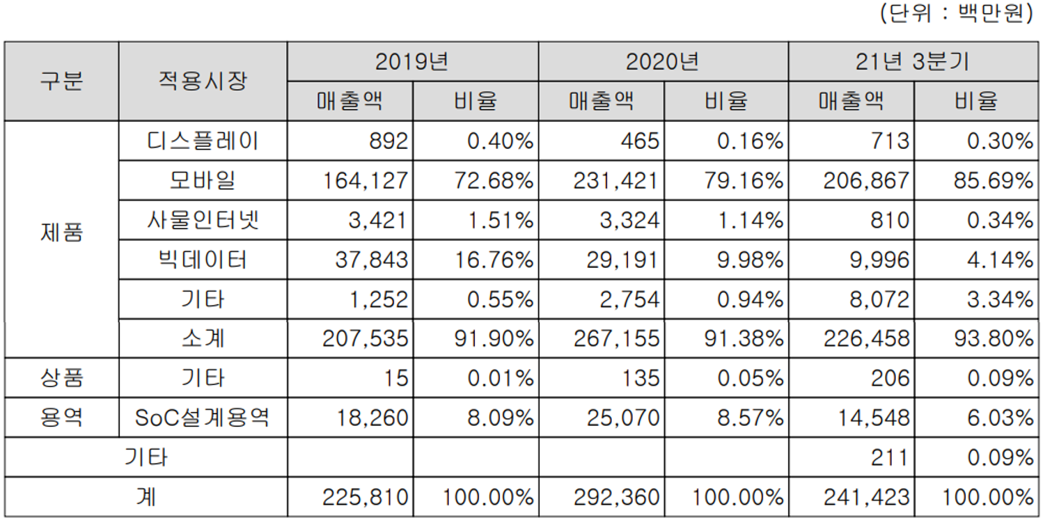 에이디테크놀로지 주요 사업 부문 및 제품 현황(2021년 3분기)