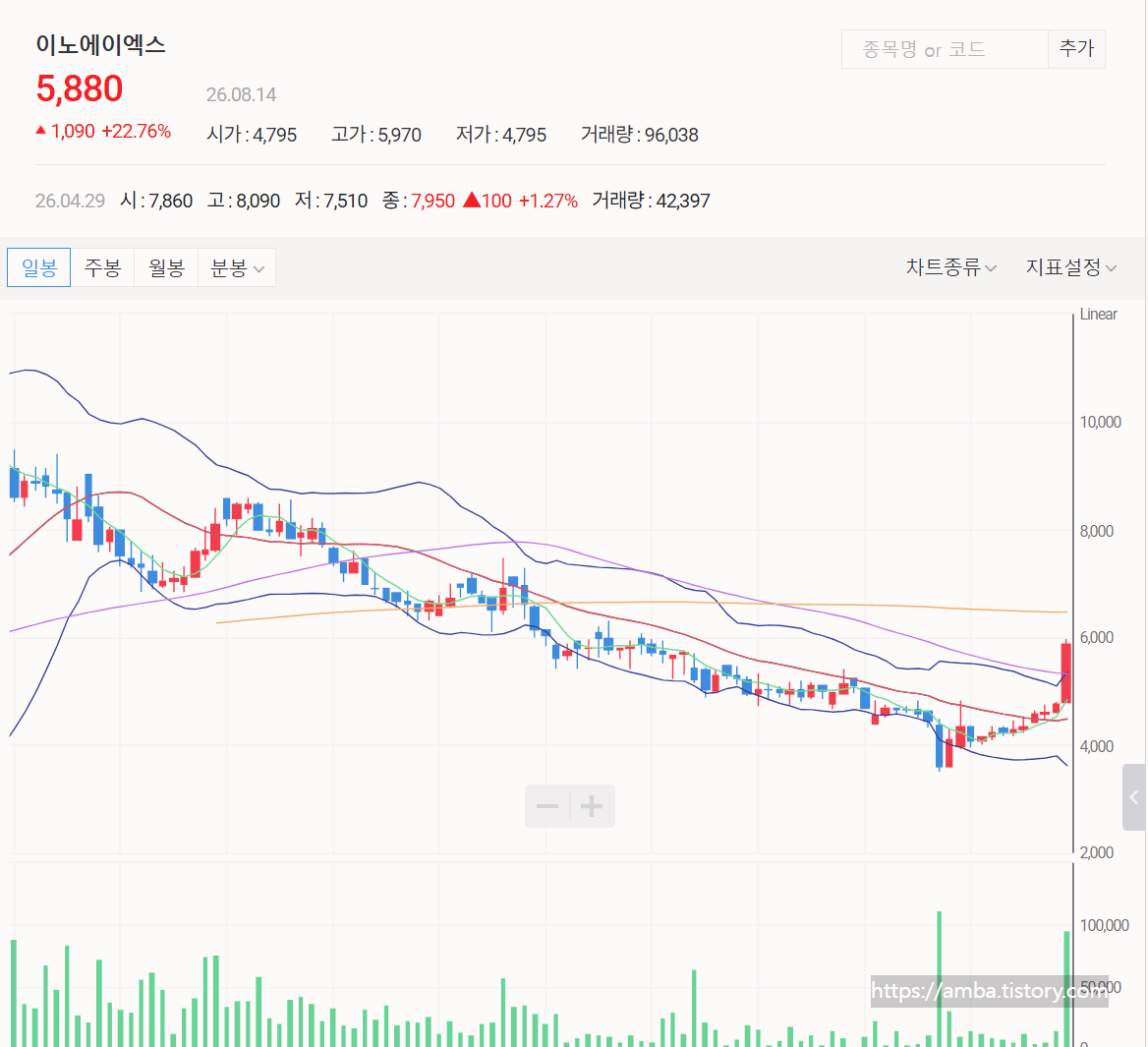 이노에이엑스 주식 일봉 차트