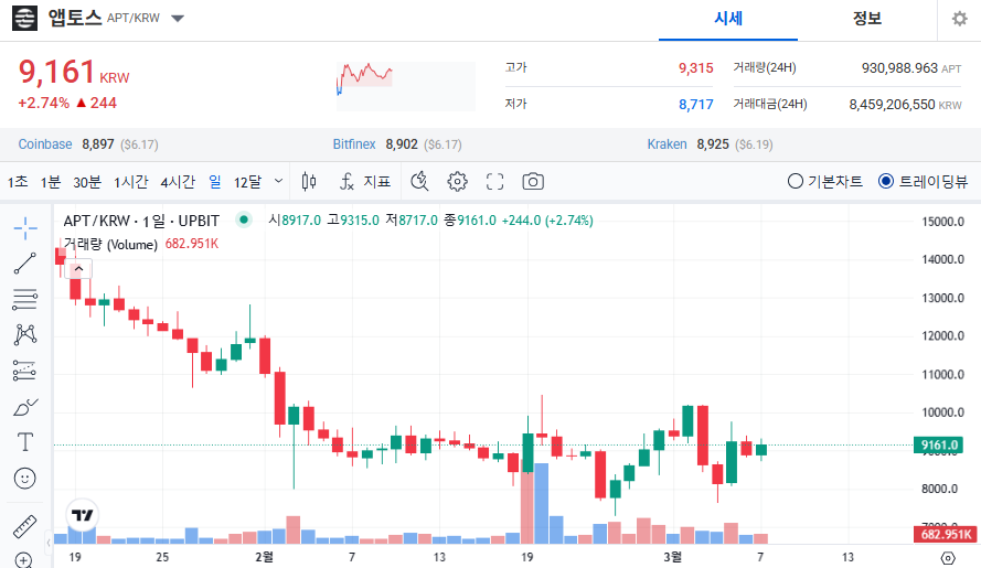 앱토스 코인 가격 전망