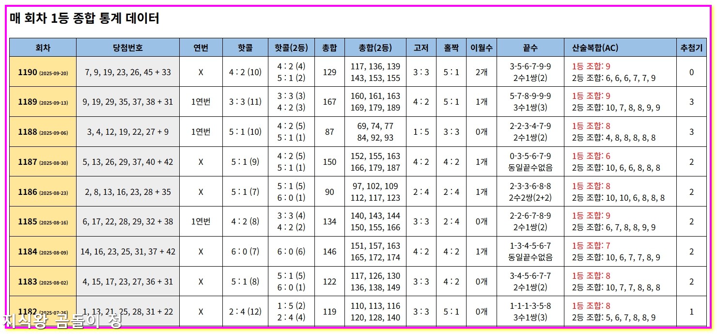 로또 1191회차 이월수 당첨 패턴 따라가는 분석법1