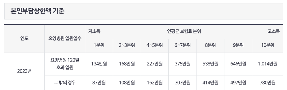 본인부담상한액 기준표