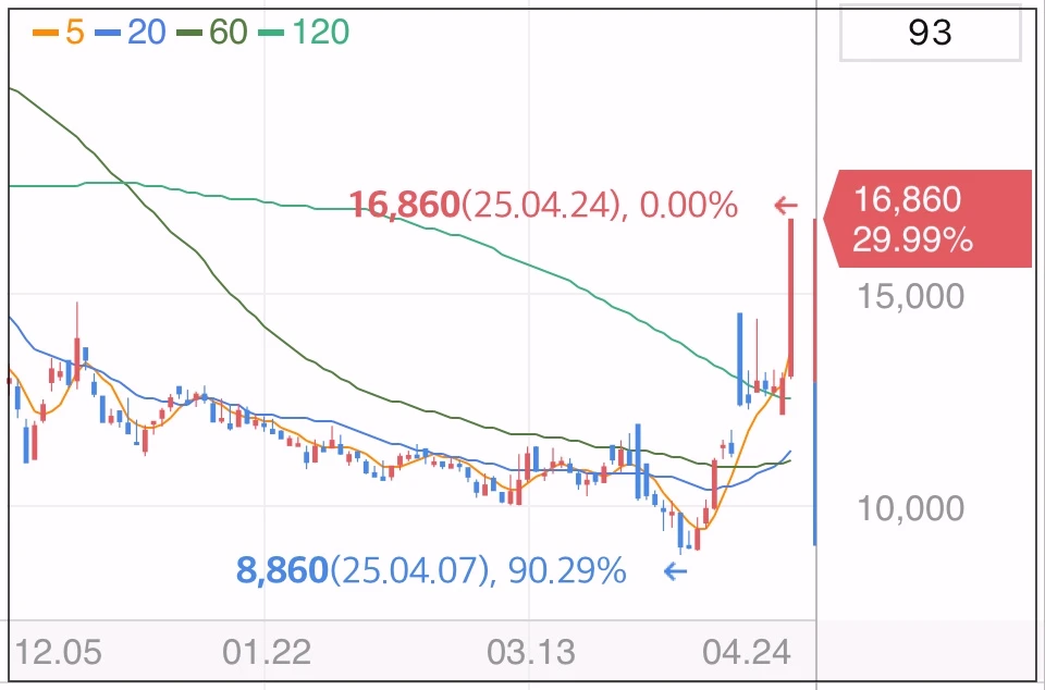 대호특수강-상한가-차트