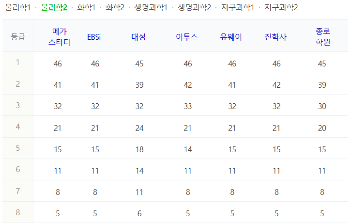 2025 수능 물리학2 등급컷