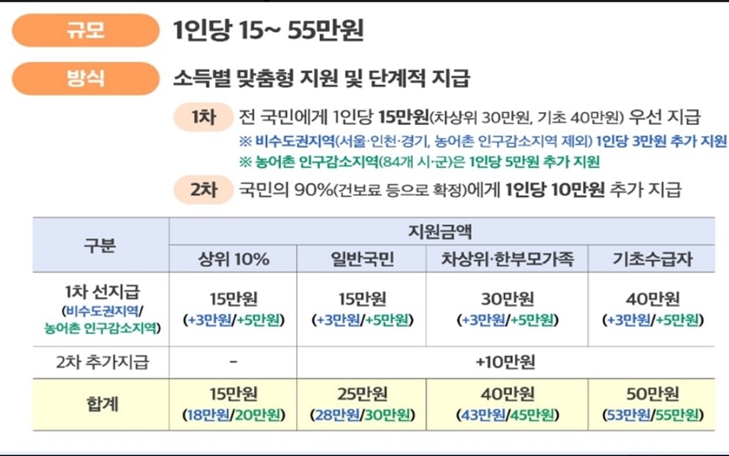 소득별 지원금액 알아보기