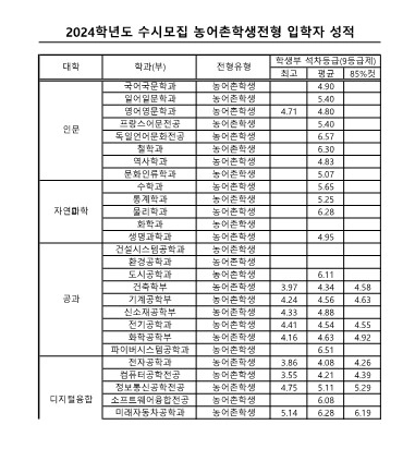영남대 교과 농어촌전형 수시등급 2024