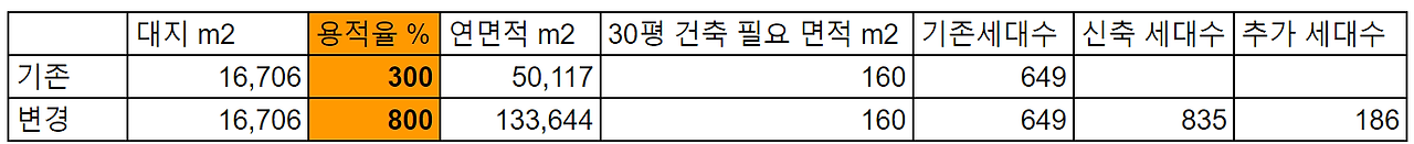 천호 태영 아파트 재개발 투자 수익 예상하기