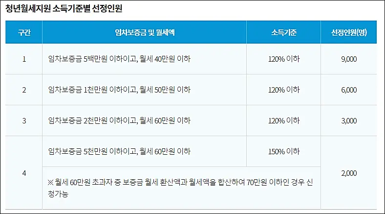 청년월세지원-소득기준