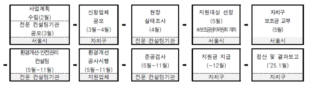서울시 제조업 작업 환경 개선 지원