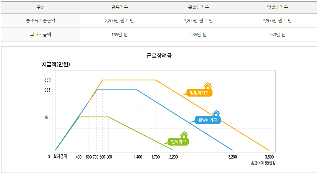 근로장려금 지급액