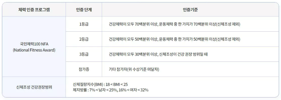 체력인증 단계표