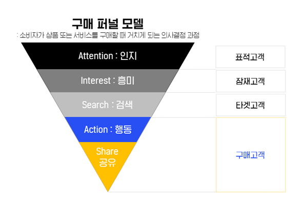 구매 퍼널 모델