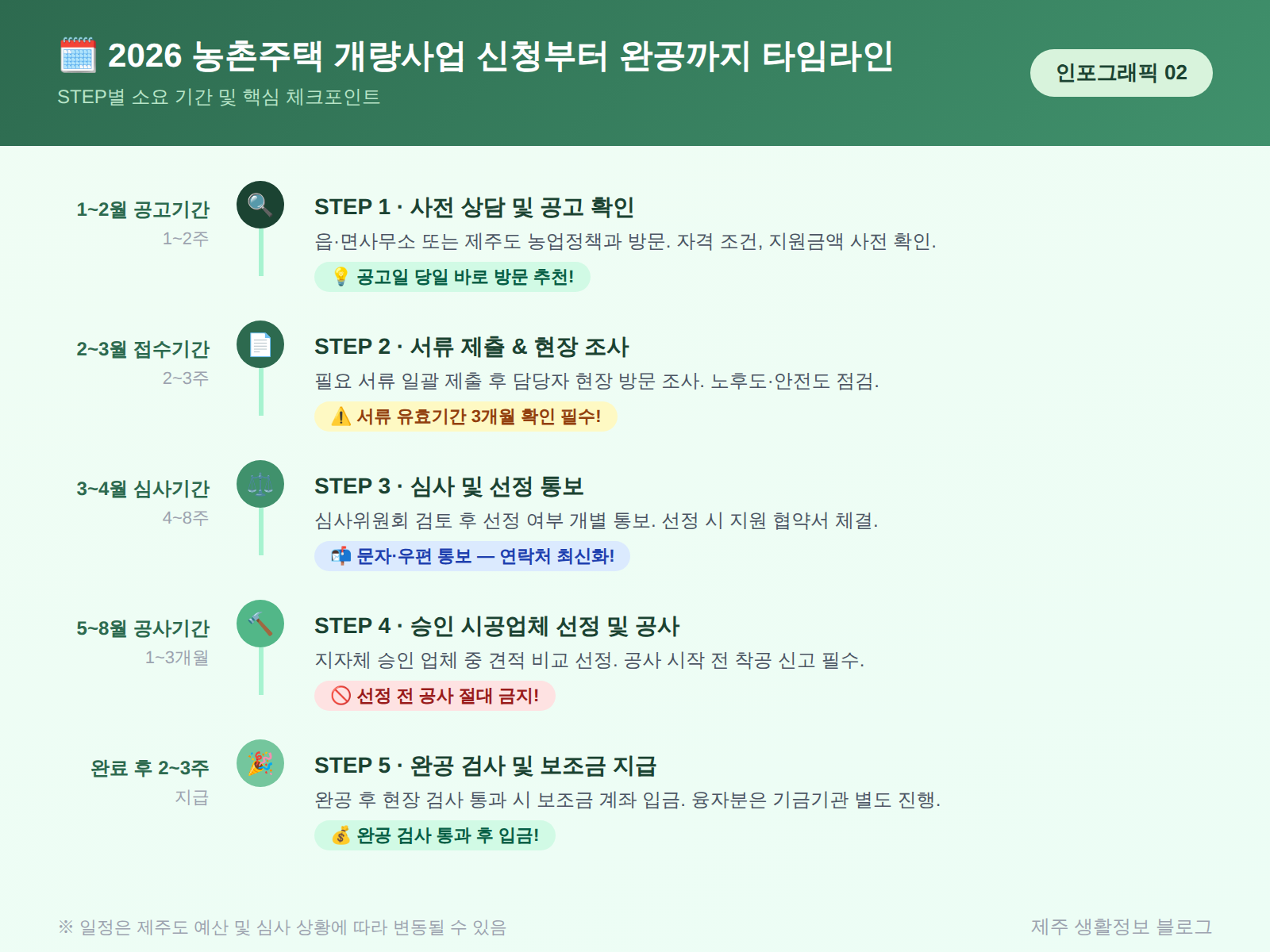 농촌주택 개량 신청 타임라인