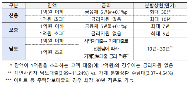 폐업자 지원 사업