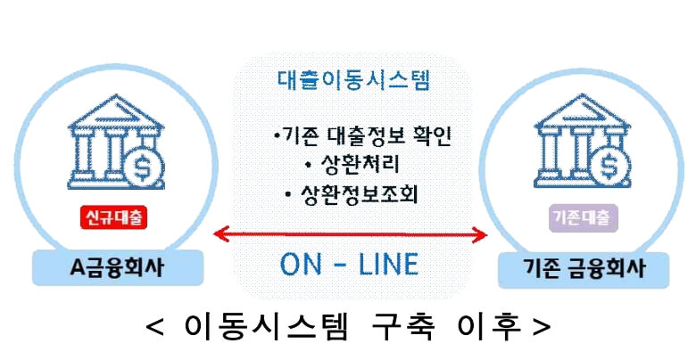 대환대출 플랫폼 구축 개선 효과(출처-금융위원회 보도자료)