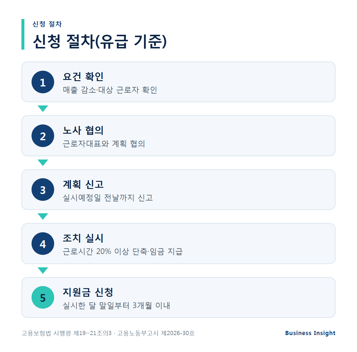 고용유지지원금 조건 신청 절차