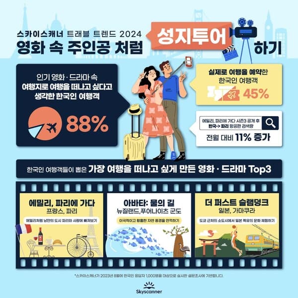 한국인의&nbsp;해외여행&nbsp;트렌드: '2024&nbsp;트래블&nbsp;트렌드&rsquo;&nbsp;리포트