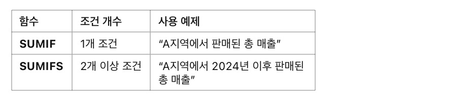 SUMIF vs SUMIFS 차이점