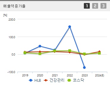 HLB 주가 전망 매출액증가율 (1022)