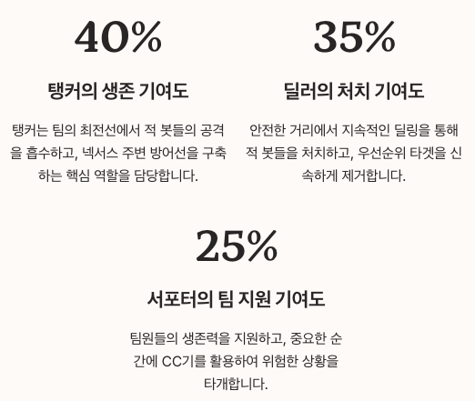 롤 초토화 봇 - 팀 역할 분담 전략 정리 이미지