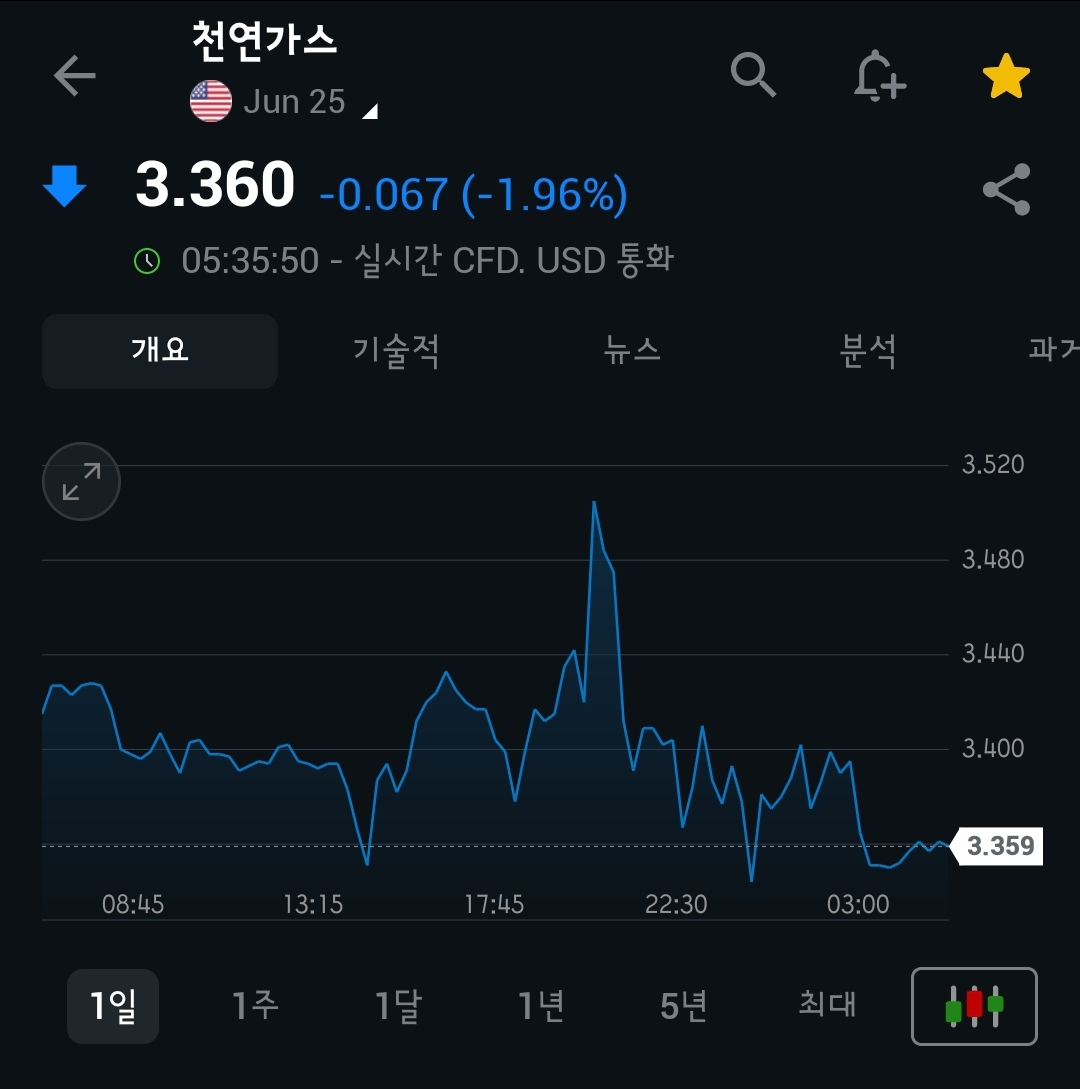 [5월 22일 미국 증시 현황]_아침 10분으로 美 증시 완벽 이해
