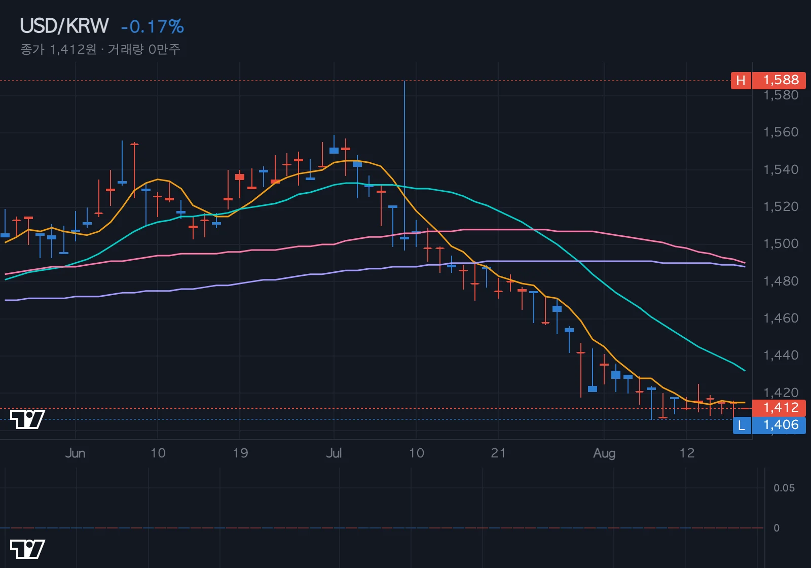 USD/KRW 환율 차트