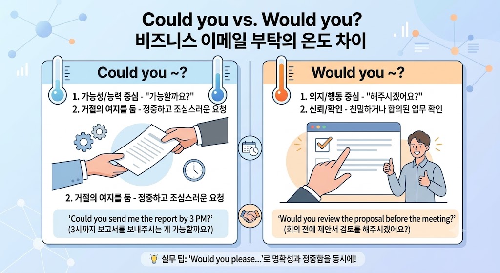 비즈니스 이메일에서 부탁할 때 쓰이는 Could you와 Would you의 온도 차이를 비교한 인포그래픽