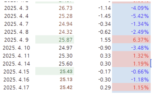 SCHD 저점 매수법ㅣ표준편차 기반으로 타이밍 잡는 투자 방법