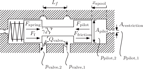 Schematic overview of the cross-section of a spool valve