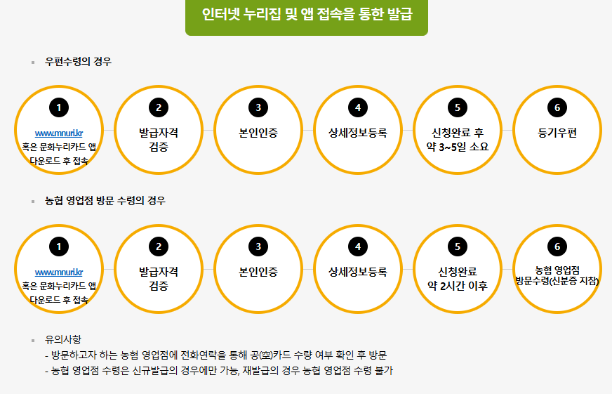 문화누리카드 발급 방법