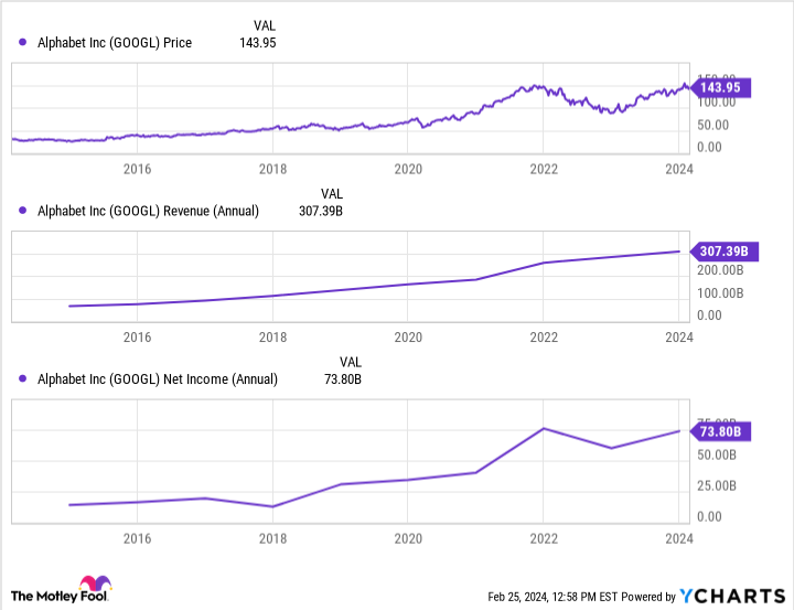 알파벳 매출, 수익